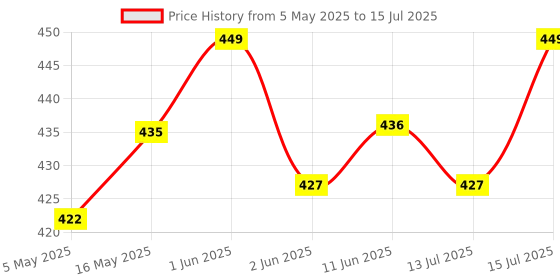 amazon.in Hian Mini Silicone Cream Jars - BPA-Free, Leak-Proof Travel Containers for Skincare, Makeup & Cosmetics - Reusable, Durable, Easy-to-Clean Storage with Lids (MultiColor, Pack of 4) hian Price History Graph from 5 May 2025 to 15 Jul 2025