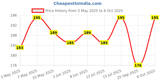 amazon.in hian Refillable Travel Bottles – Leak-Proof, 60ml Flexible Plastic Containers for Cream, Shampoo, Hand Wash, and Lotion – Travel-Friendly Toiletry Storage (Pack of 3) hian Price History Graph from 3 May 2025 to 6 Oct 2025