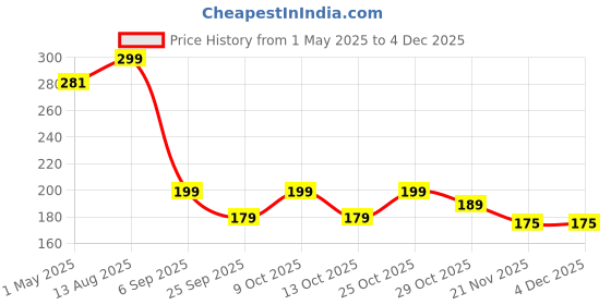 amazon.in Hian Silicone Bath Brush, Dual-Sided Exfoliating Body Scrubber – Round Shape Design, Deep Cleaning & Massage for Men & Women, Travel-Friendly, Home Use, Multicolor Options (Pack of 1) Price History Graph from 1 May 2025 to 3 Dec 2025