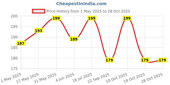 amazon.in hian Stainless Steel Kitchen Sink Strainer - Heavy Duty Sink Jali Kitchen Drain Basin Basket Filter, Durable Corrosion-Resistant Stainless Steel Strainer (Pack of 1, Round) hian Price History Graph from 1 May 2025 to 28 Oct 2025