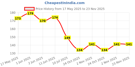 amazon.in Hian Transparent Silicone Anti-Slip Wall Protectors - Noise-Dampening Bumpers for Cabinet Doors & Furniture, Self-Adhesive Crash Pads for Surface Protection (Pack of 10) Price History Graph from 17 May 2025 to 23 Nov 2025