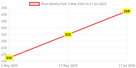 amazon.in Hian Velcro Roll – 5m x 1.2cm (L x W), Adjustable & Reusable Hook and Loop Tape for Gardening, Plant Support, Cable Management & Home Organization (Random Color as per Availability) Price History Graph from 3 May 2025 to 17 Jul 2025