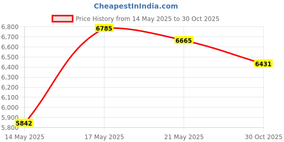 amazon.in HIAORS 75 inch Throttle Cable for Go Kart Compatible with VM22 VM24 Predator 212cc 196cc GX160 GX200 5.5hp 6.5hp Engine Manco American Sportworks Kandi Yerf Dog Go Cart Lawn Mower Parts (2 PCS) Price History Graph from 14 May 2025 to 30 Oct 2025