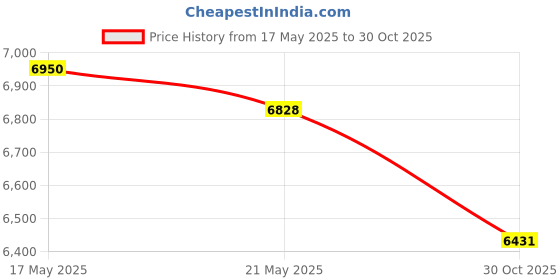 amazon.in HIAORS 7/8 Twist Throttle Cable Handle Grip Kit Compatible with Coleman Mini Bike CT200U BT200X CT100U 79cc Baja Warrior MB200 50cc 90cc 110cc 125cc SSR125 Coolster Apollo CRF50 Pit Dirt Bike Parts Price History Graph from 17 May 2025 to 30 Oct 2025