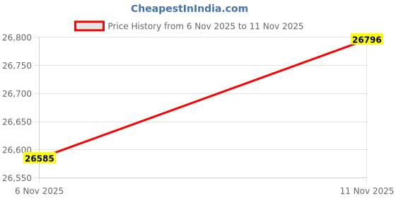 amazon.in Hibbent Elongated Toilet Seat with Oval Cover, Soft Close Toilet Seat, Easy to Install,Never Loosen Hinge to Prevent Shifting, Non-slip Seat Bumpers and Easily Cleaning(White) Price History Graph from 6 Nov 2025 to 11 Nov 2025
