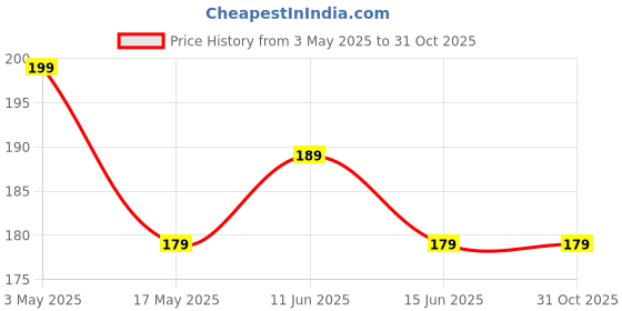 amazon.in Hibiscus Fertilizer | Flowering Plant Fertilizer |Organic Plant Food For Flowering | Healthy Stems And Strong Roots - 400 Grams Price History Graph from 3 May 2025 to 31 Oct 2025