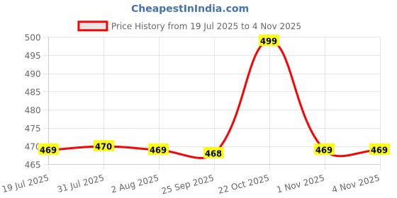 amazon.in the nature mill Hibiscus Rosemary Hair Serum Oil. For stronger hair. 100ml (Coconut Peppermint) the nature mill Price History Graph from 19 Jul 2025 to 2 Nov 2025