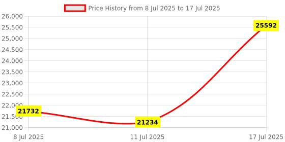 amazon.in HiBy Digital M300 Music Player with Built-in Speaker Android 13 OS Bluetooth WiFi and FM Supports PCM768k DSD256 32G Price History Graph from 8 Jul 2025 to 17 Jul 2025