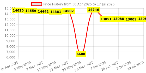 amazon.in HiBy FC4 Portable Headphone amp dac mqa dongle USB dac high Driving Power MQA 8X PCM 768kHz DSD 256 Native for Android/iOS/Mac/Windows. Price History Graph from 30 Apr 2025 to 17 Jul 2025