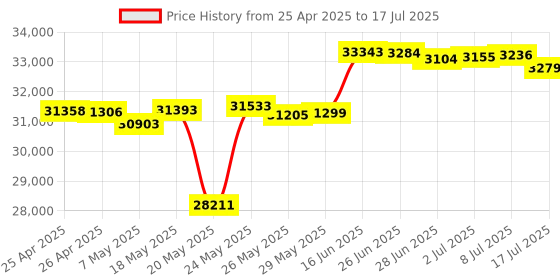 amazon.in HiBy M300 Digital Audio Player with Built-in Speaker, Android 13 Operating System, Bluetooth, WiFi, FM, PCM768k, DSD256, 32GB (Silver) Price History Graph from 25 Apr 2025 to 17 Jul 2025