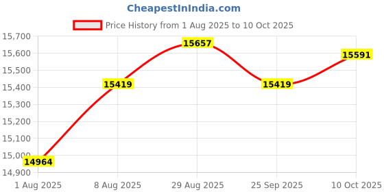 amazon.in HiBy R1 HiFi MP3 Player with Bluetooth 5.1 Hi-Res Audio Certified DSD 256 Native Tidal Qobuz Player MSEB Tuning 3”Touchscreen 2TB Expanded Memory Price History Graph from 1 Aug 2025 to 10 Oct 2025