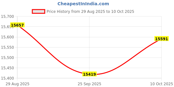 amazon.in HiBy R1 HiFi MP3 Player with Bluetooth 5.1 Hi-Res Audio Certified DSD 256 Native Tidal Qobuz Player MSEB Tuning 3”Touchscreen 2TB Expanded Memory Price History Graph from 29 Aug 2025 to 10 Oct 2025