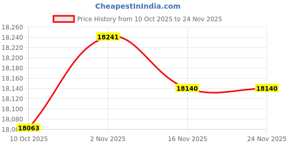 amazon.in HiBy R1 HiFi MP3 Player with Bluetooth 5.1 Hi-Res Audio Certified DSD 256 Native Tidal Qobuz Player MSEB Tuning 3”Touchscreen 32GB+ Yves Earphones Price History Graph from 10 Oct 2025 to 24 Nov 2025
