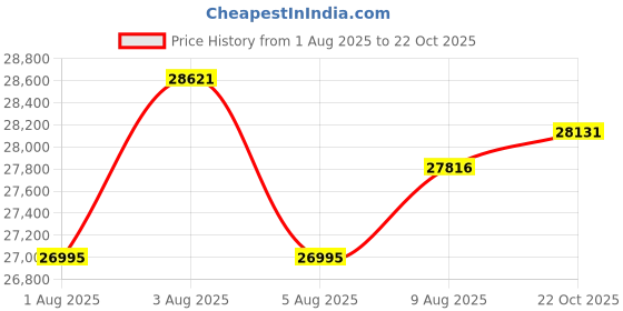 amazon.in HiBy R3 II 2025 Hi-Fi Lossless Audio Player – Portable with Bluetooth 5.1, WiFi, DSD, PCM, MQA Streaming, Dual ES9219C, MQA 16X, Tidal/Qobuz, 2TB Extended Memory (Silver) Price History Graph from 1 Aug 2025 to 22 Oct 2025