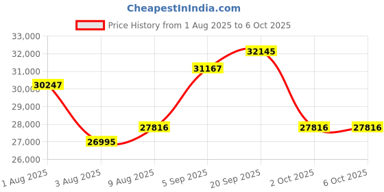 amazon.in HiBy R3 II mp3 Player with Bluetooth 5.1 MQA DSD PCM Supports Tidal Qobuz Hi Res Audio 4.4mmBAL 2TB Extended Memory（2025 Version） Price History Graph from 1 Aug 2025 to 2 Oct 2025