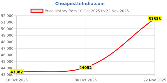 amazon.in HiBy R4 mp3 & mp4 Players spotify Player with Bluetooth and WiFi 4-Way HiFi DAP Android 12 OS 3.5mm po+4.4mm bal 32G+2TB Scalable Memory Price History Graph from 10 Oct 2025 to 22 Nov 2025