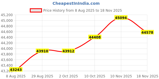 amazon.in HiBy R4 Next-Gen Digital Audio Player with Spotify, Bluetooth, Wi-Fi, and Android 12 OS | 4-Way HiFi DAP with 3.5mm & 4.4mm Balanced Outputs | 32GB Internal + Expandable Memory up to 2TB (Green) Price History Graph from 8 Aug 2025 to 18 Nov 2025