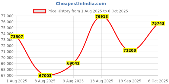 amazon.in HiBy R6III 2025 DAP Player Hi Res Audio with Class A&AB Amp/Android 12 / Bluetooth 5.0 / WiFi /64G+2TB Expandable Memory Price History Graph from 1 Aug 2025 to 6 Oct 2025