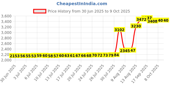 amazon.in HiBy Strap for R4 HiFi MP3 MP4 Player Portable Lanyards Price History Graph from 30 Jun 2025 to 9 Oct 2025