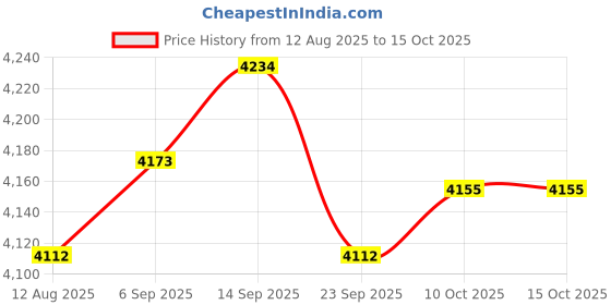 amazon.in HiBy USB C OTG Cable FC1/FC3/FC4/FD1/FD3 for Headphone Amplifier Price History Graph from 12 Aug 2025 to 15 Oct 2025