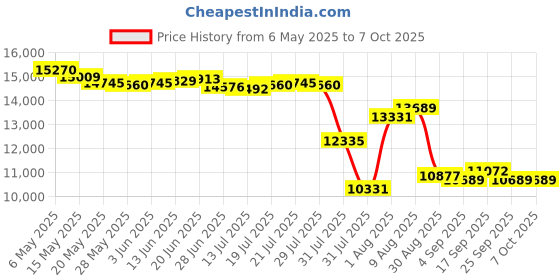 amazon.in HiBy W3II Headphone Amp Bluetooth 5.2 Receiver USB DAC for Car Audio/Smartphone/PC/Laptop Price History Graph from 6 May 2025 to 7 Oct 2025
