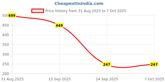 amazon.in HIC 2 Types of Plastic Web Cleaner Jala Cleaning Broom with Long and Soft bristles to Collect Minute dust Particle,Remove jala/Cobwebs with Ext. Rod to Adjust to Your Height (2 Brush and 1 Handle) Price History Graph from 31 Aug 2025 to 6 Oct 2025