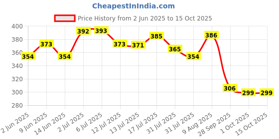 amazon.in hic hamara india clean Hic Cleaning Floor Broom/Brush With Plastic Coated Telescopic/Extendable Handle For Home, Kitchen, Bathroom (Multicolour, Standard Size) Yi-728 hic hamara india clean Price History Graph from 2 Jun 2025 to 14 Oct 2025