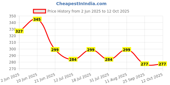 amazon.in hic hamara india clean HIC Floor cleaning Tuffy Brush with tough bristels & plastic coated long sturdy rust proof rod for all kind of floors Comfortable Grip, Hard Bristles & Heavy Duty Deep Scrub for Tile,Bathroom,Kitchen hic hamara india clean Price History Graph from 2 Jun 2025 to 12 Oct 2025