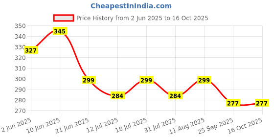 amazon.in hic hamara india clean HIC Floor cleaning Tuffy Brush with tough bristels & plastic coated long sturdy rust proof rod for all kind of floors Comfortable Grip, Hard Bristles & Heavy Duty Deep Scrub for Tile,Bathroom,Kitchen hic hamara india clean Price History Graph from 2 Jun 2025 to 16 Oct 2025