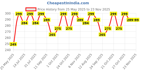 amazon.in HIC HAMARA INDIA CLEAN Squeegee Plastic Floor/Bathroom Squeeze Wiper with Telescopic Handle,Wiper Blade Size 40 cm Pack of 1, Yellow hic hamara india clean Price History Graph from 25 May 2025 to 22 Nov 2025
