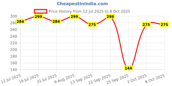 amazon.in hic hamara india clean HIC Plastic Web Cleaner Jala Cleaning Broom/Brush with Long and Soft bristles to Collect Minute dust Particle,Remove jala/Cobwebs with Extendable Rod to Adjust to Your Height hic hamara india clean Price History Graph from 12 Jul 2025 to 7 Oct 2025