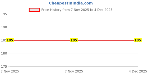 amazon.in HIC Scrub Pad with Alox Shakti and High Density Sponge with HI-Tech Bonding for Kitchen, Dishes, Bathroom, Car Wash, One Scouring Scrubbing One Absorbent Side, Abrasive Scrubber Sponge Dish Pads, Heavy Duty (Size 70x100mm Pack of 6) Price History Graph from 7 Nov 2025 to 4 Dec 2025