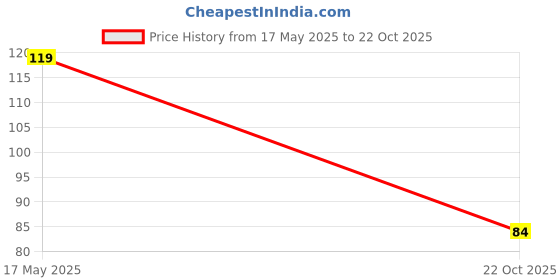 amazon.in HIC Toilet Cleaning Brush with Holder for Bathroom, Toilet Cleaning Brush, Plastic Toilet Brush, Toilet Brush with Long Handle, Bathroom Cleaner Price History Graph from 17 May 2025 to 22 Oct 2025