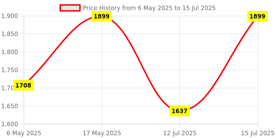 amazon.in HiCare AutoMos Machine + 1 Refill – Starter Pack - 90 Days (Pack Of 2) hicare Price History Graph from 6 May 2025 to 15 Jul 2025