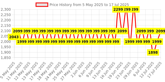 amazon.in HiCare AutoMos Machine + Refill Pack of 4 – Super Saver Pack 365 days Price History Graph from 5 May 2025 to 17 Jul 2025