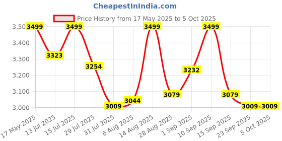 amazon.in HiCare AutoMos Refill Pack Of 10 hicare Price History Graph from 17 May 2025 to 4 Oct 2025
