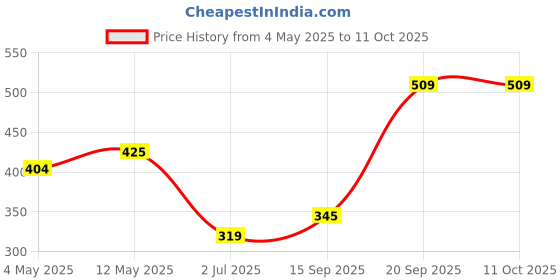 amazon.in Hicare Eco BioTraps - Mosquito Control Solution, No Electricity, Zero Odor, Lasts 30 Days, Safe & Effective for Indoor/Outdoor Use Price History Graph from 4 May 2025 to 11 Oct 2025