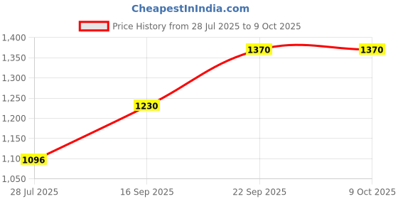 amazon.in Hicare Eco BioTraps - Mosquito Control Solution, No Electricity, Zero Odor, Lasts 30 Days, Safe & Effective for Indoor/Outdoor Use - Pack of 3 Price History Graph from 28 Jul 2025 to 7 Oct 2025