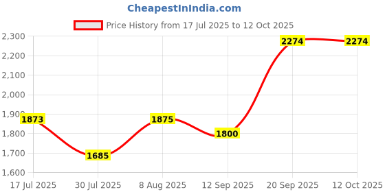 amazon.in Hicare Eco BioTraps - Mosquito Control Solution, No Electricity, Zero Odor, Lasts 30 Days, Safe & Effective for Indoor/Outdoor Use - Pack of 5 Price History Graph from 17 Jul 2025 to 12 Oct 2025