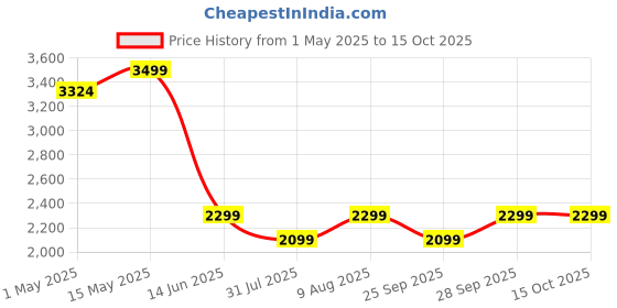 amazon.in HiCare Fly Kill Slim Automatic Fly Killer Machine 20 WATT UV Light Insect Killer Machine/Bug Zapper/Fly Killer for Home, Restaurants, Hotels, Lawn & Offices with Hanging Steel Chain Price History Graph from 1 May 2025 to 14 Oct 2025