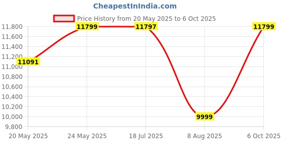 amazon.in Hicare Lumnia Compact UV LED Insect Trap - Flying Insect Attracting & Capturing Glue Board Device Price History Graph from 20 May 2025 to 6 Oct 2025