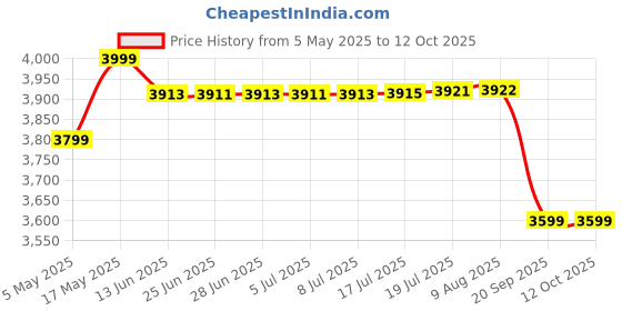amazon.in HiCare MosClean Mosquito Trap – Safe, Effective, and Chemical-Free Solution for Your Home and Outdoor Spaces Price History Graph from 5 May 2025 to 12 Oct 2025