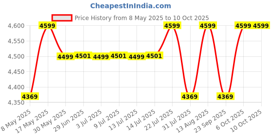 amazon.in HiCare MosClean Mosquito Trap – Safe, Effective, and Chemical-Free Solution for Your Home and Outdoor Spaces (IH2) Price History Graph from 8 May 2025 to 10 Oct 2025
