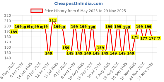 amazon.in HiCare Rat Traps House Garden Patio, Reusable Mouse Traps for Mice, Rats, Chipmunks, Squirrels, Hamsters, and Other Rodents, Quickly Slam Rat Killer for Indoor and Outdoor (Large) hicare Price History Graph from 6 May 2025 to 27 Nov 2025