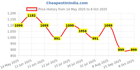 amazon.in HiCare Services Automos Refill Mosquito Vaporiser - Pack of 3 hicare Price History Graph from 14 May 2025 to 7 Oct 2025