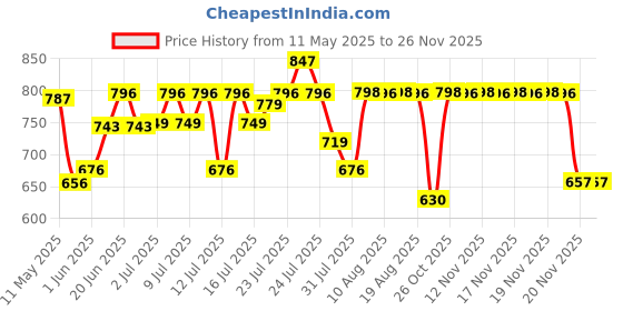 amazon.in HiCare Services Automos Refills Mosquito Vaporiser - Pack Of 2-180 Days hicare Price History Graph from 11 May 2025 to 24 Nov 2025