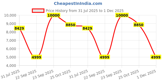 amazon.in HiCare Smart Fly & Insect Catcher Machine | Electric Fly Trap with UV Green Lamps | 1200 Sq. Ft. Coverage | No Zapping Noise | Ideal for Home, Restaurants, Hotels & Offices Price History Graph from 31 Jul 2025 to 1 Dec 2025
