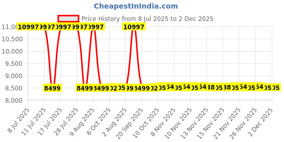 amazon.in hicare Spider LED Curve Insect Catcher Electric Insect Killer hicare Price History Graph from 8 Jul 2025 to 2 Dec 2025