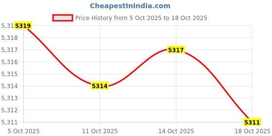 amazon.in hicarer 5 Pieces Women Winter Ski Outing Set, Knit Hat Scarf Gloves Earmuffs Stockings hicarer Price History Graph from 5 Oct 2025 to 18 Oct 2025