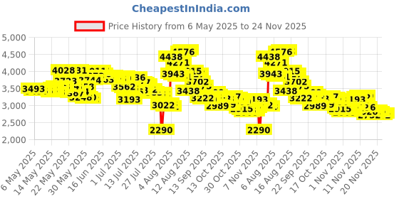 amazon.in Hicello 1" Brass DN25 Fountain Nozzle Column Water Fountain Nozzle Sprinkler Spray Head for Garden Pond Bring Beautiful Visual Effects hicello Price History Graph from 6 May 2025 to 24 Nov 2025